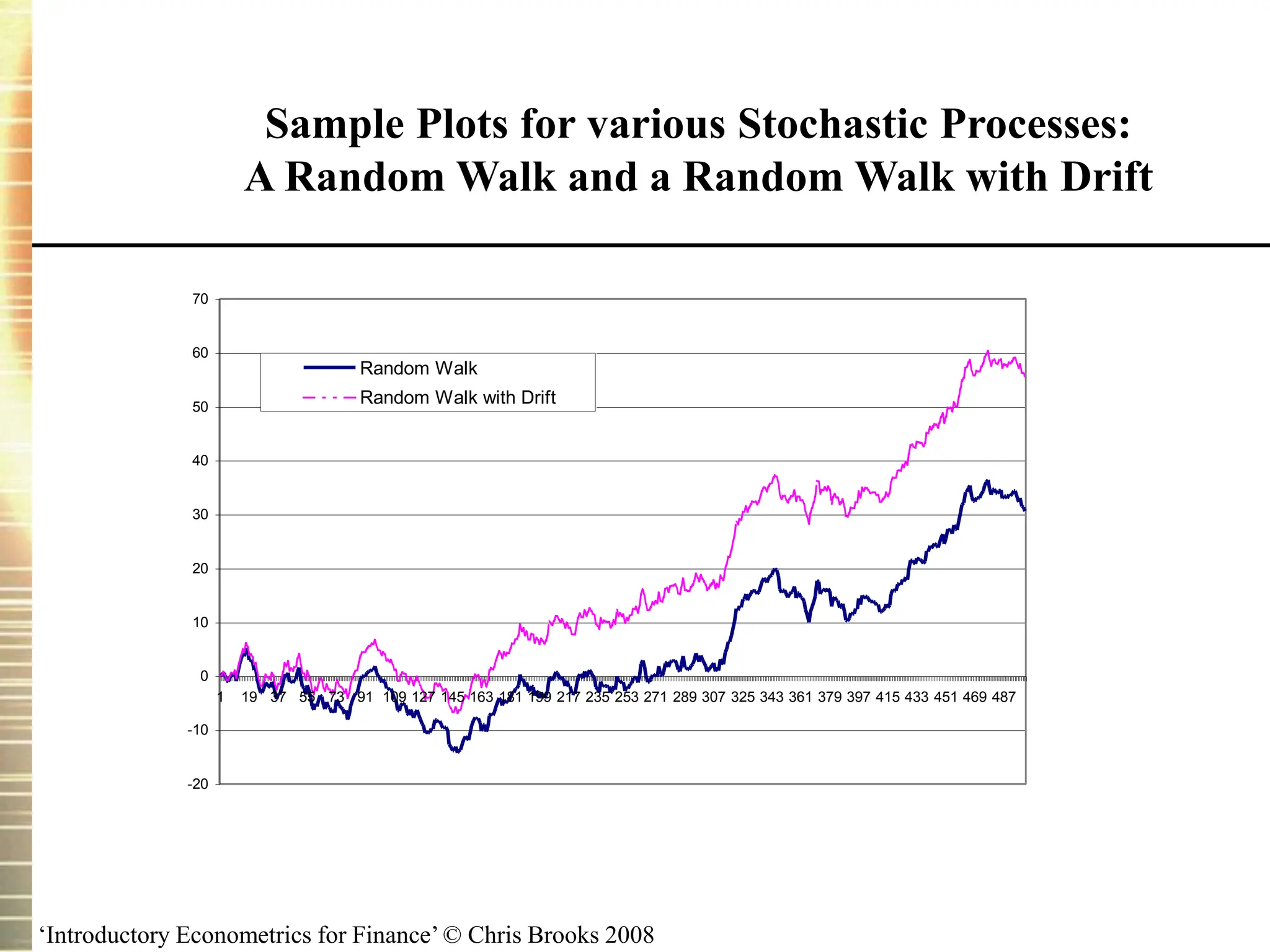 ‘Introductory Econometrics for Finance’ © Chris Brooks 2008
Sample Plots for various Stochastic Processes:
A Random Walk and a Random Walk with Drift
-20
-10
0
10
20
30
40
50
60
70
1 19 37 55 73 91 109 127 145 163 181 199 217 235 253 271 289 307 325 343 361 379 397 415 433 451 469 487
Random Walk
Random Walk with Drift
 