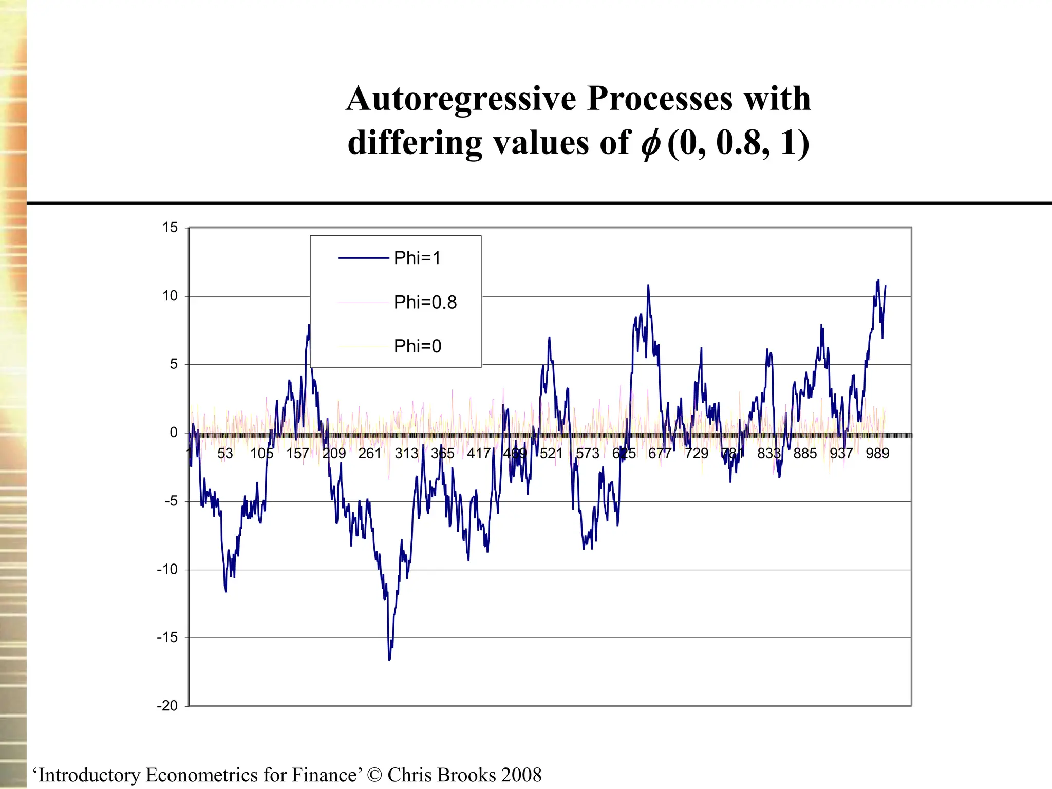‘Introductory Econometrics for Finance’ © Chris Brooks 2008
Autoregressive Processes with
differing values of  (0, 0.8, 1)
-20
-15
-10
-5
0
5
10
15
1 53 105 157 209 261 313 365 417 469 521 573 625 677 729 781 833 885 937 989
Phi=1
Phi=0.8
Phi=0
 