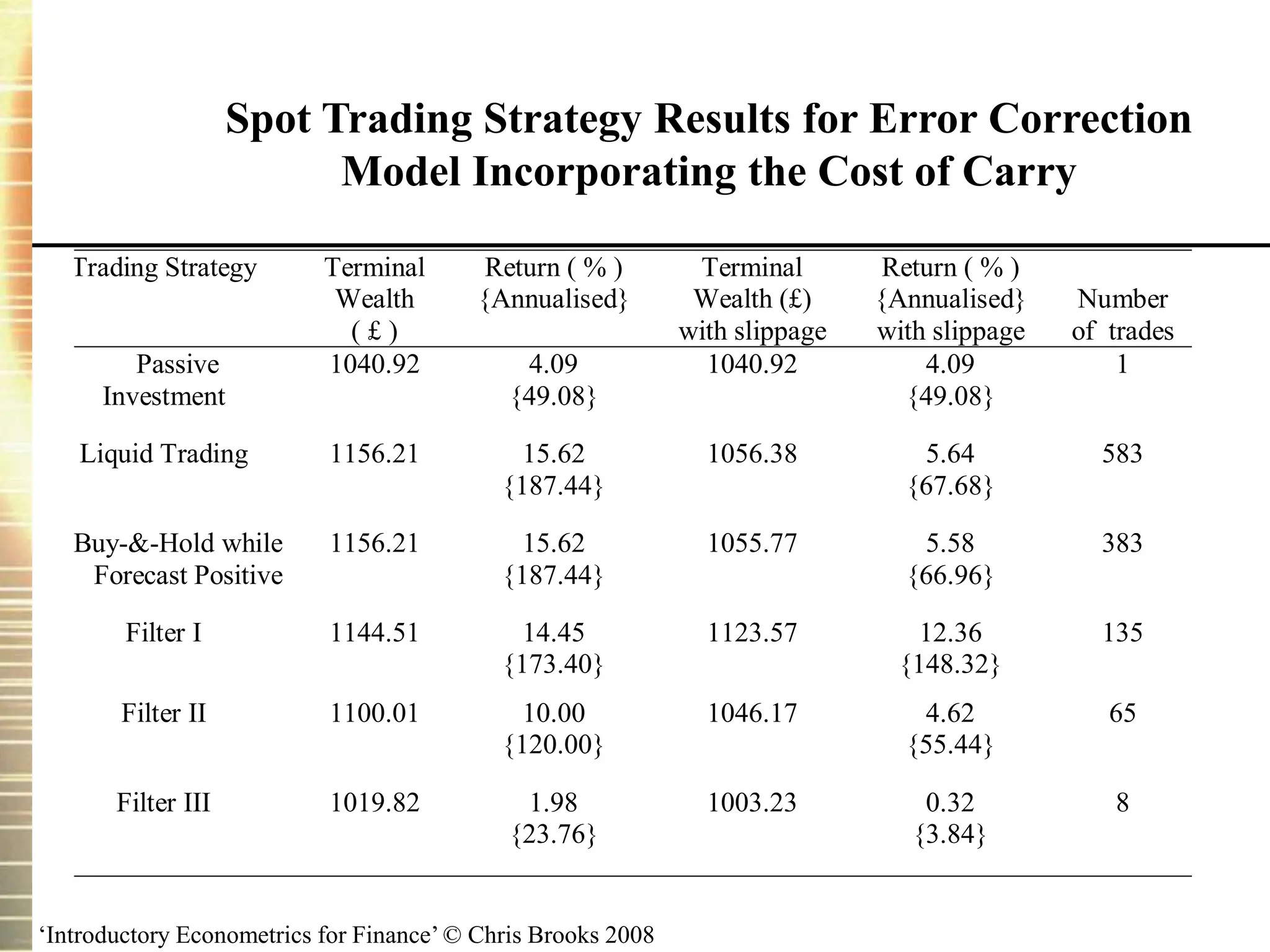 ‘Introductory Econometrics for Finance’ © Chris Brooks 2008
Trading Strategy Terminal
Wealth
( £ )
Return ( % )
{Annualised}
Terminal
Wealth (£)
with slippage
Return ( % )
{Annualised}
with slippage
Number
of trades
Passive
Investment
1040.92 4.09
{49.08}
1040.92 4.09
{49.08}
1
Liquid Trading 1156.21 15.62
{187.44}
1056.38 5.64
{67.68}
583
Buy-&-Hold while
Forecast Positive
1156.21 15.62
{187.44}
1055.77 5.58
{66.96}
383
Filter I 1144.51 14.45
{173.40}
1123.57 12.36
{148.32}
135
Filter II 1100.01 10.00
{120.00}
1046.17 4.62
{55.44}
65
Filter III 1019.82 1.98
{23.76}
1003.23 0.32
{3.84}
8
Spot Trading Strategy Results for Error Correction
Model Incorporating the Cost of Carry
 