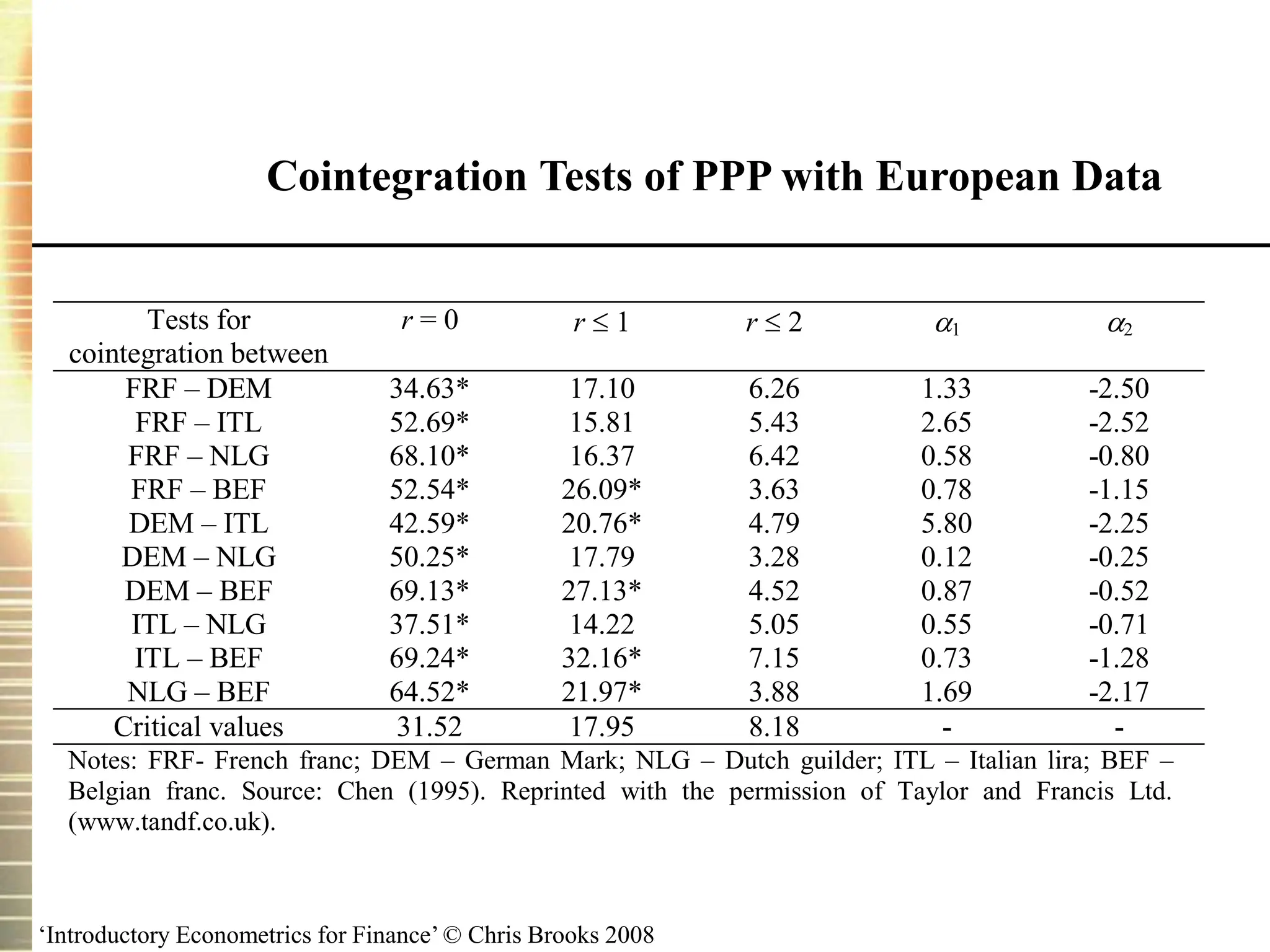 ‘Introductory Econometrics for Finance’ © Chris Brooks 2008
Cointegration Tests of PPP with European Data
Tests for
cointegration between
r = 0 r  1 r  2 1 2
FRF – DEM 34.63* 17.10 6.26 1.33 -2.50
FRF – ITL 52.69* 15.81 5.43 2.65 -2.52
FRF – NLG 68.10* 16.37 6.42 0.58 -0.80
FRF – BEF 52.54* 26.09* 3.63 0.78 -1.15
DEM – ITL 42.59* 20.76* 4.79 5.80 -2.25
DEM – NLG 50.25* 17.79 3.28 0.12 -0.25
DEM – BEF 69.13* 27.13* 4.52 0.87 -0.52
ITL – NLG 37.51* 14.22 5.05 0.55 -0.71
ITL – BEF 69.24* 32.16* 7.15 0.73 -1.28
NLG – BEF 64.52* 21.97* 3.88 1.69 -2.17
Critical values 31.52 17.95 8.18 - -
Notes: FRF- French franc; DEM – German Mark; NLG – Dutch guilder; ITL – Italian lira; BEF –
Belgian franc. Source: Chen (1995). Reprinted with the permission of Taylor and Francis Ltd.
(www.tandf.co.uk).
 