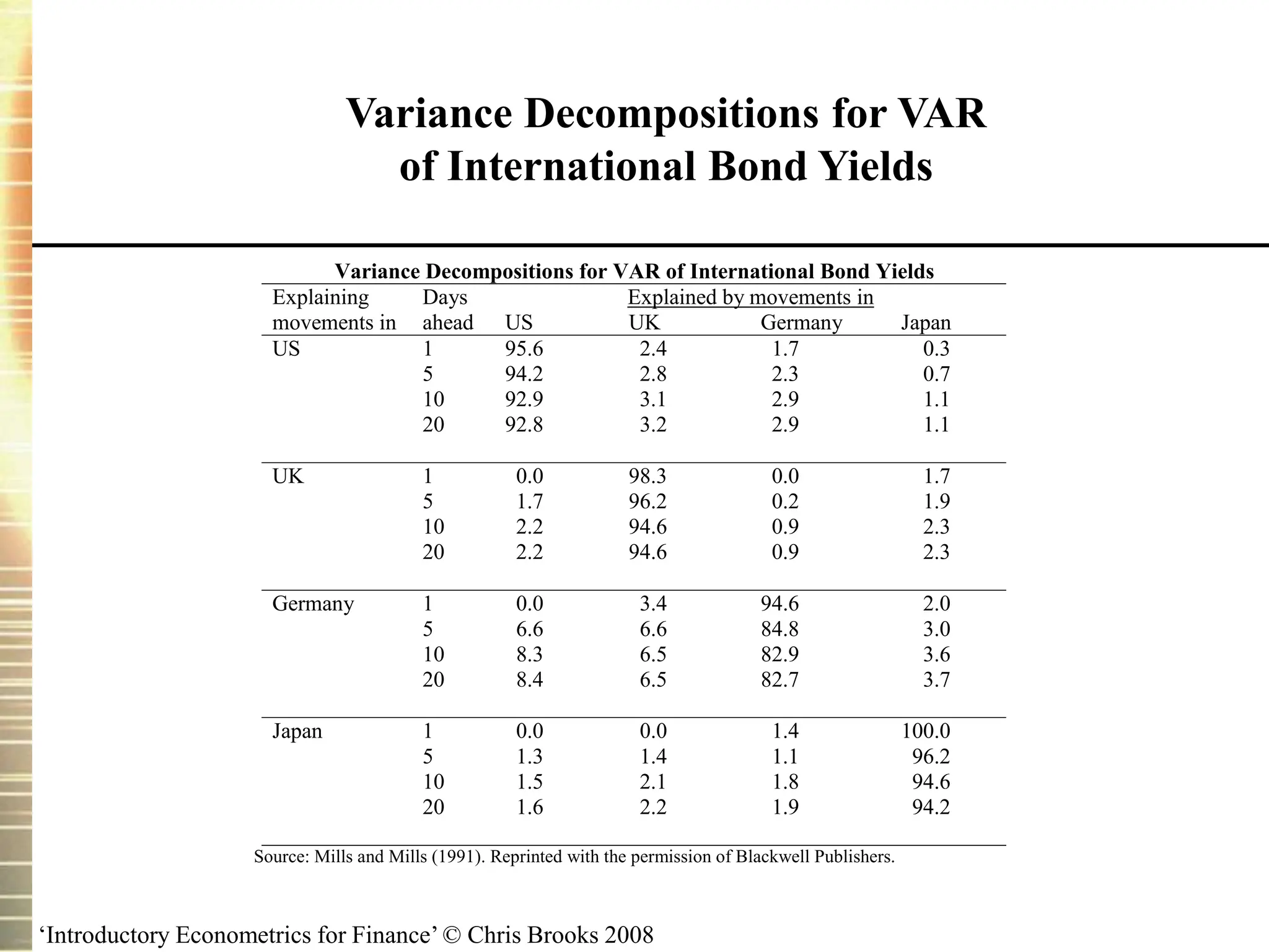 ‘Introductory Econometrics for Finance’ © Chris Brooks 2008
Variance Decompositions for VAR
of International Bond Yields
Variance Decompositions for VAR of International Bond Yields
Explained by movements in
Explaining
movements in
Days
ahead US UK Germany Japan
US 1 95.6 2.4 1.7 0.3
5 94.2 2.8 2.3 0.7
10 92.9 3.1 2.9 1.1
20 92.8 3.2 2.9 1.1
UK 1 0.0 98.3 0.0 1.7
5 1.7 96.2 0.2 1.9
10 2.2 94.6 0.9 2.3
20 2.2 94.6 0.9 2.3
Germany 1 0.0 3.4 94.6 2.0
5 6.6 6.6 84.8 3.0
10 8.3 6.5 82.9 3.6
20 8.4 6.5 82.7 3.7
Japan 1 0.0 0.0 1.4 100.0
5 1.3 1.4 1.1 96.2
10 1.5 2.1 1.8 94.6
20 1.6 2.2 1.9 94.2
Source: Mills and Mills (1991). Reprinted with the permission of Blackwell Publishers.
 