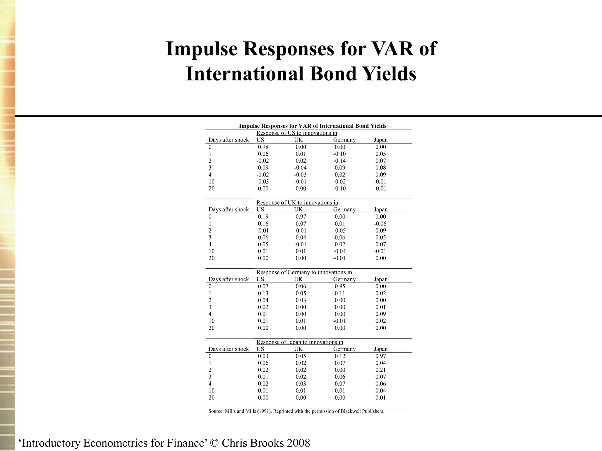 ‘Introductory Econometrics for Finance’ © Chris Brooks 2008
Impulse Responses for VAR of
International Bond Yields
Impulse Responses for VAR of International Bond Yields
Response of US to innovations in
Days after shock US UK Germany Japan
0 0.98 0.00 0.00 0.00
1 0.06 0.01 -0.10 0.05
2 -0.02 0.02 -0.14 0.07
3 0.09 -0.04 0.09 0.08
4 -0.02 -0.03 0.02 0.09
10 -0.03 -0.01 -0.02 -0.01
20 0.00 0.00 -0.10 -0.01
Response of UK to innovations in
Days after shock US UK Germany Japan
0 0.19 0.97 0.00 0.00
1 0.16 0.07 0.01 -0.06
2 -0.01 -0.01 -0.05 0.09
3 0.06 0.04 0.06 0.05
4 0.05 -0.01 0.02 0.07
10 0.01 0.01 -0.04 -0.01
20 0.00 0.00 -0.01 0.00
Response of Germany to innovations in
Days after shock US UK Germany Japan
0 0.07 0.06 0.95 0.00
1 0.13 0.05 0.11 0.02
2 0.04 0.03 0.00 0.00
3 0.02 0.00 0.00 0.01
4 0.01 0.00 0.00 0.09
10 0.01 0.01 -0.01 0.02
20 0.00 0.00 0.00 0.00
Response of Japan to innovations in
Days after shock US UK Germany Japan
0 0.03 0.05 0.12 0.97
1 0.06 0.02 0.07 0.04
2 0.02 0.02 0.00 0.21
3 0.01 0.02 0.06 0.07
4 0.02 0.03 0.07 0.06
10 0.01 0.01 0.01 0.04
20 0.00 0.00 0.00 0.01
Source: Mills and Mills (1991). Reprinted with the permission of Blackwell Publishers.
 