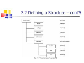 7.2 Defining a Structure – cont’5 