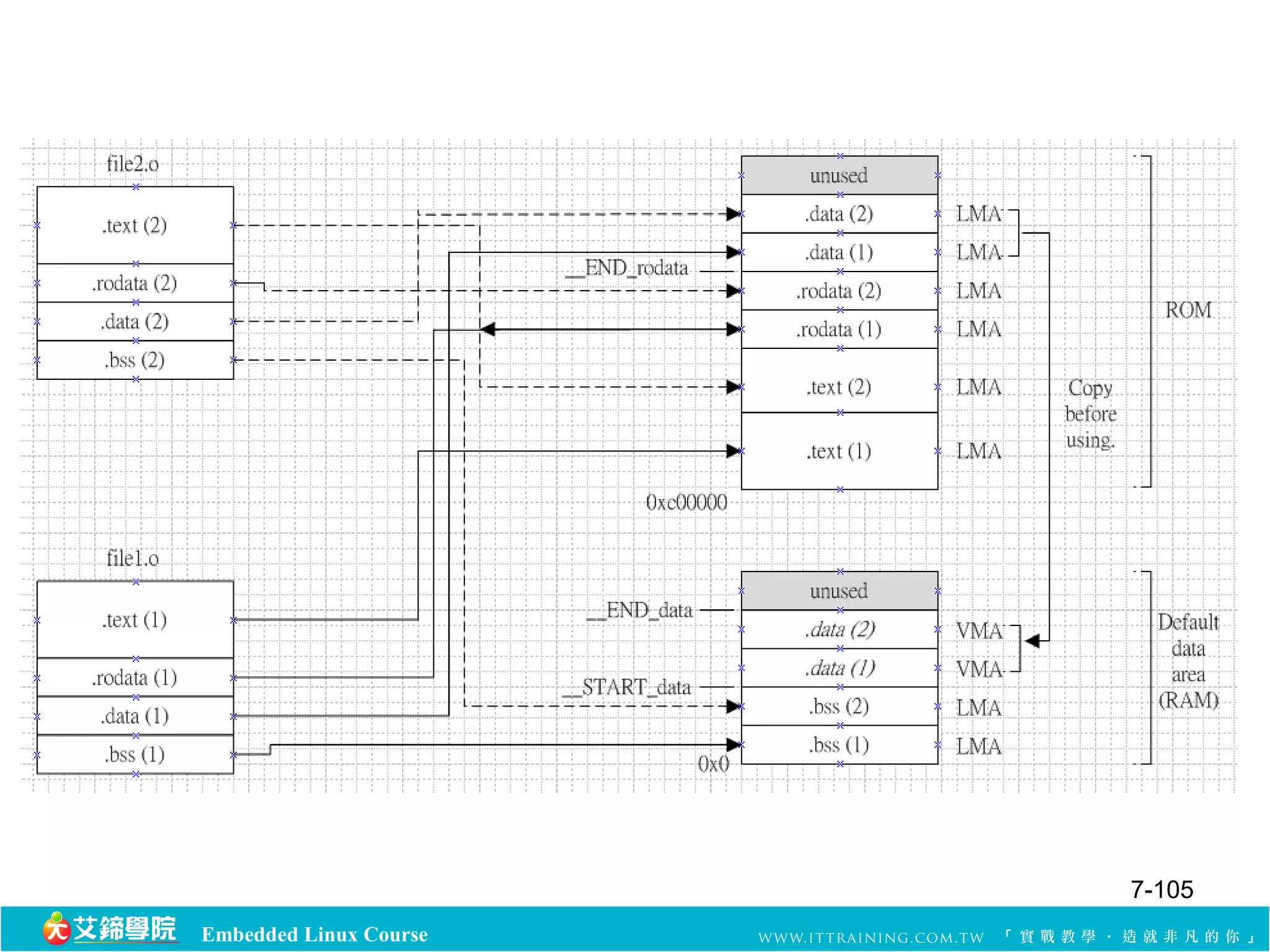 Embedded Linux Course 
7-105 
 