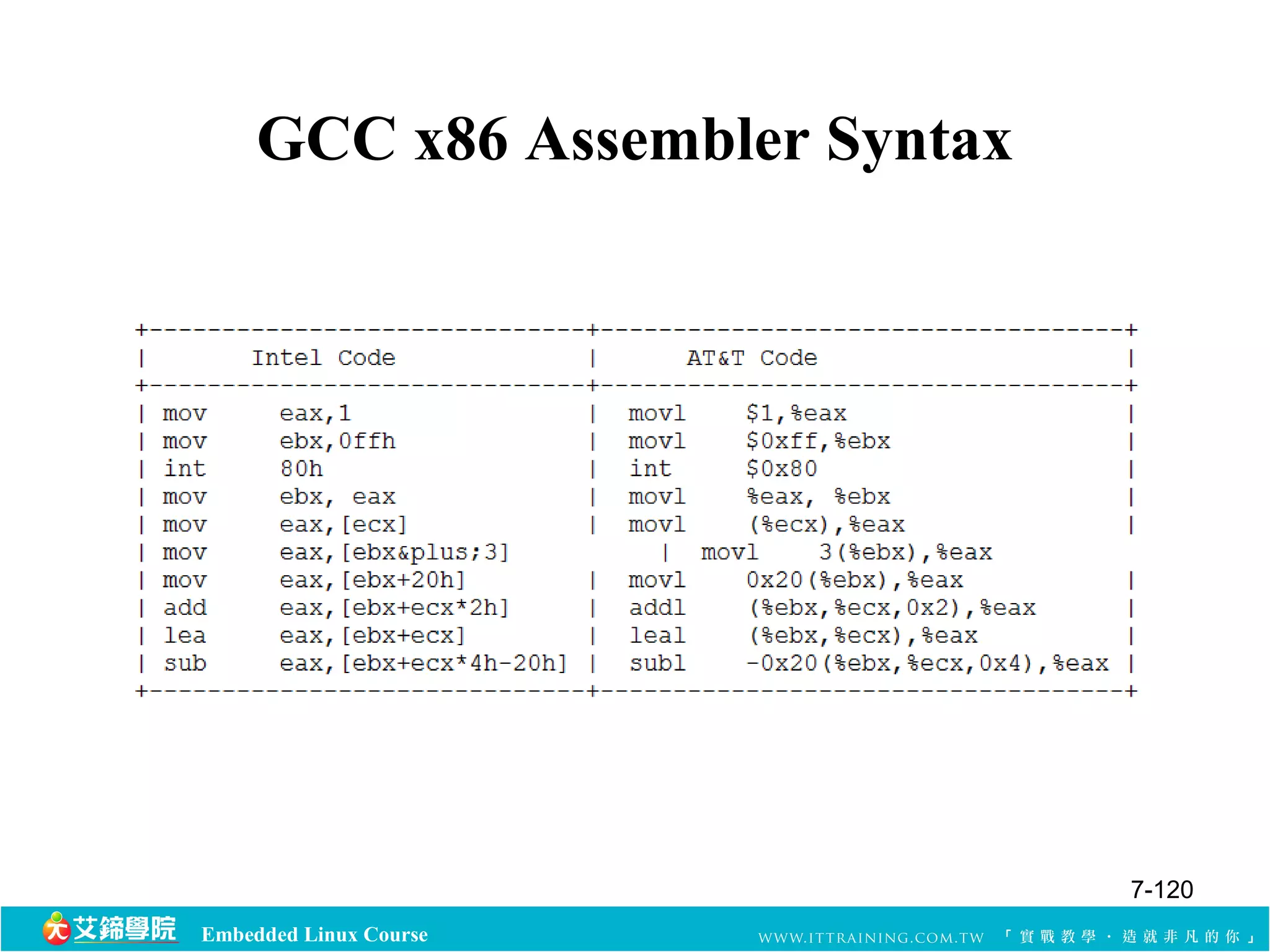 GCC x86 Assembler Syntax 
Embedded Linux Course 
7-120 
 