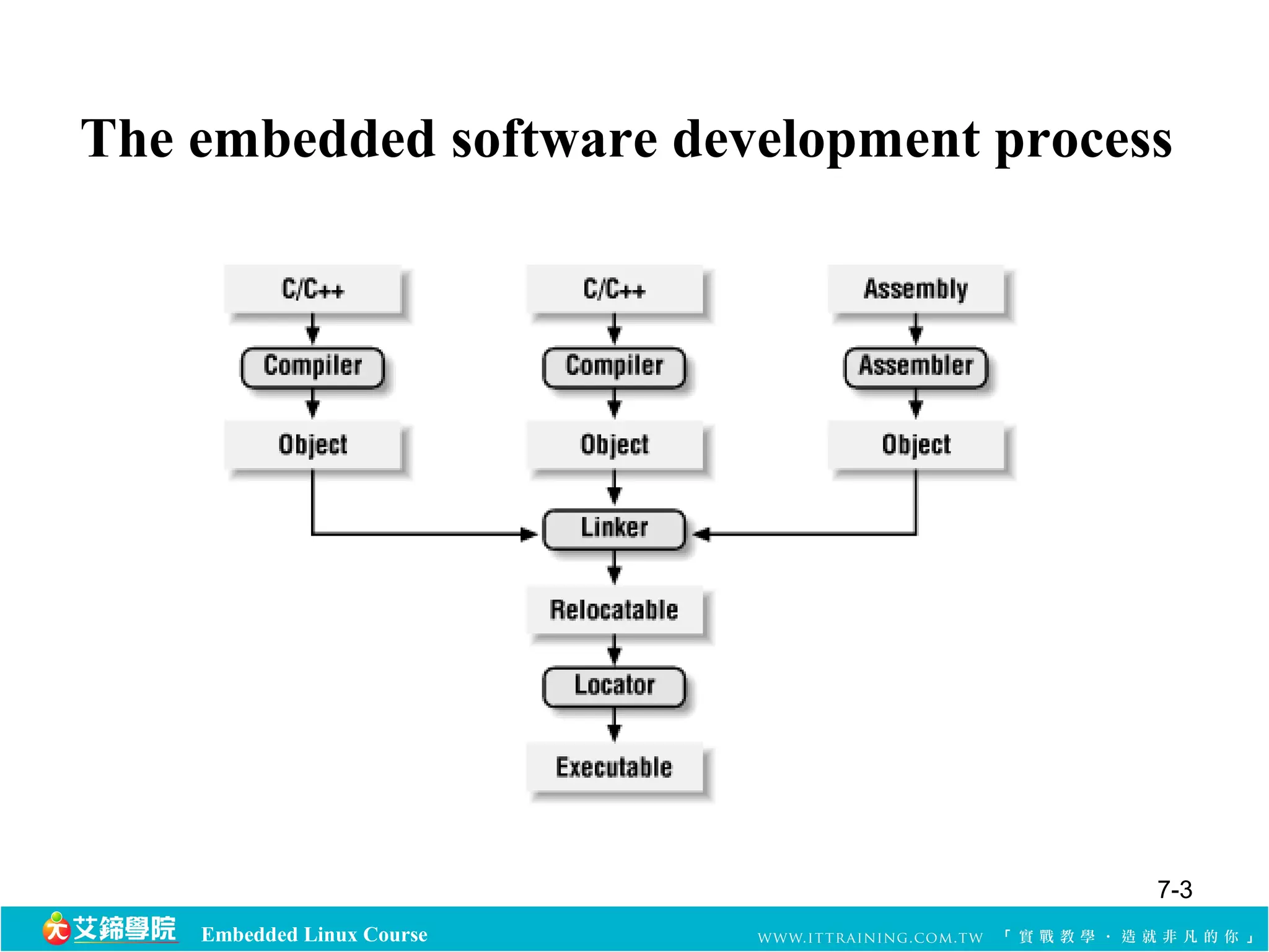 The embedded software development process 
Embedded Linux Course 
7-3 
 