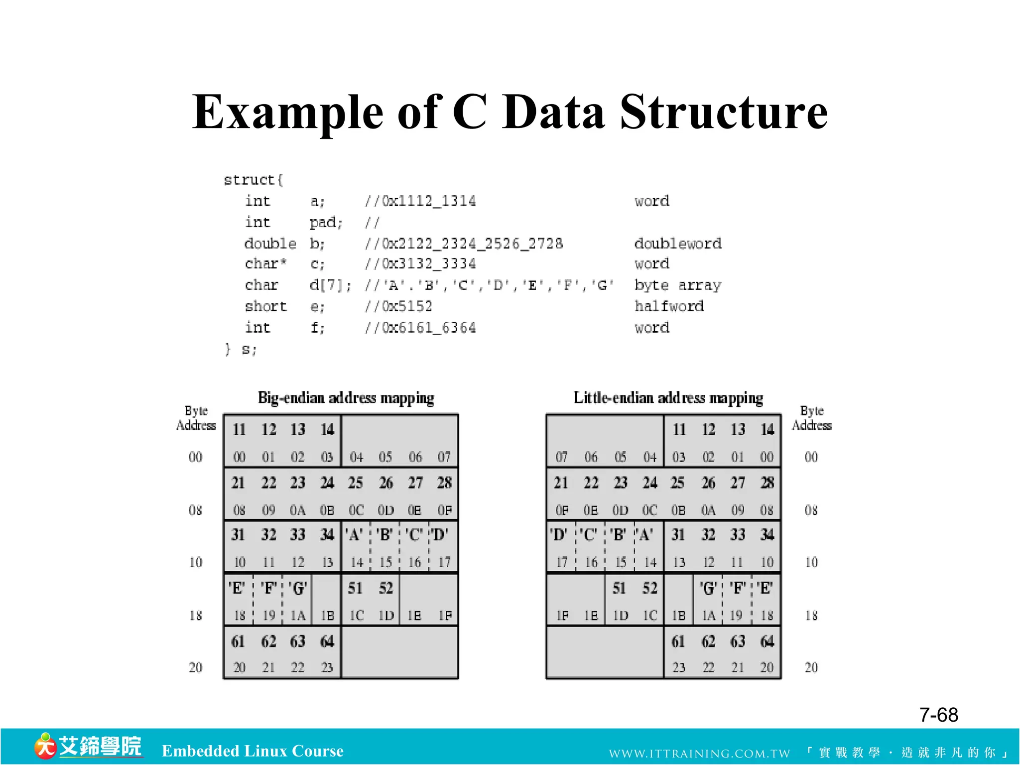Example of C Data Structure 
Embedded Linux Course 
7-68 
 