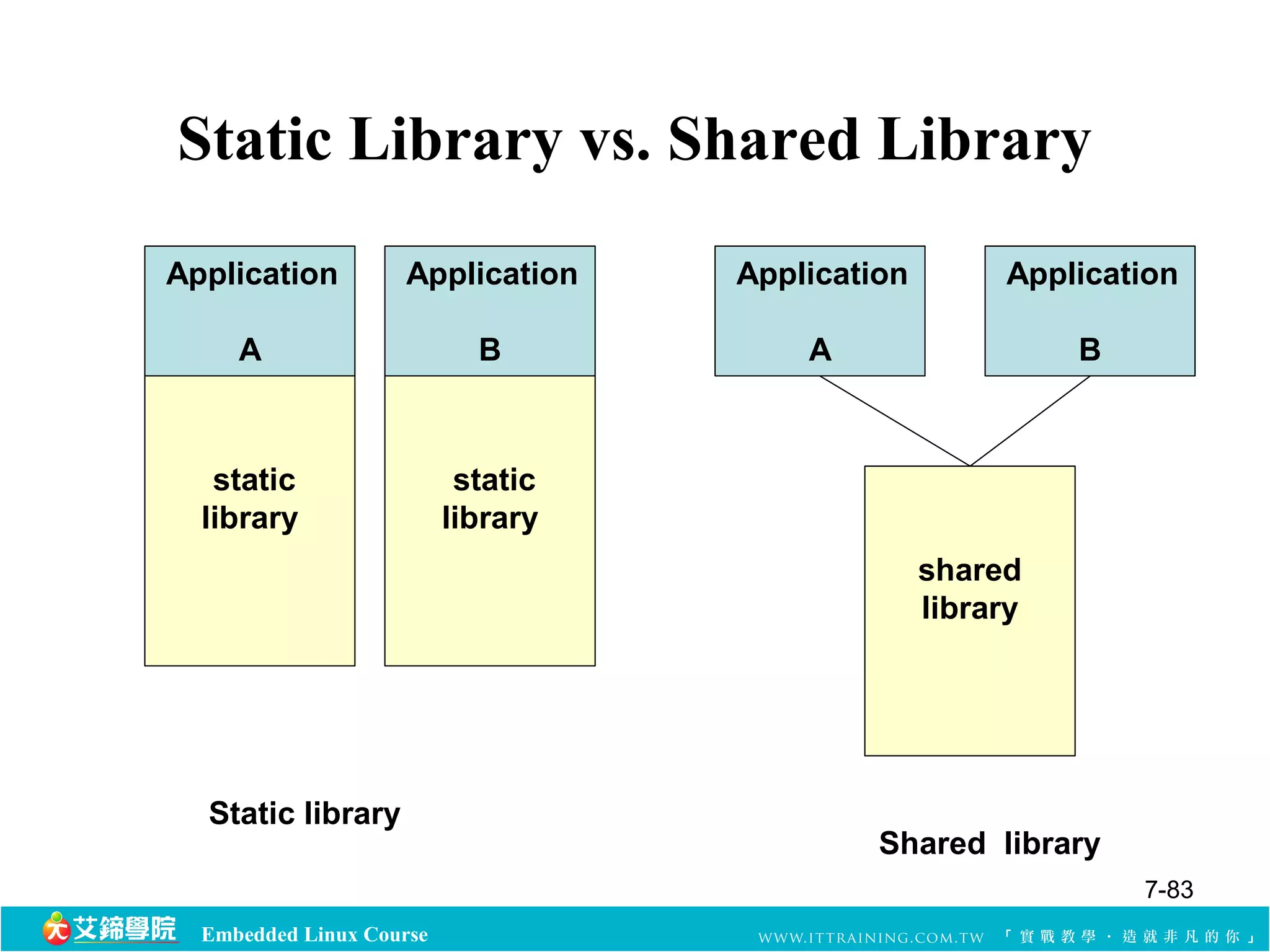 Static Library vs. Shared Library 
Embedded Linux Course 
7-83 
Application 
A 
static 
library 
Application 
B 
static 
library 
Application 
A 
Application 
B 
shared 
library 
Static library 
Shared library 
 