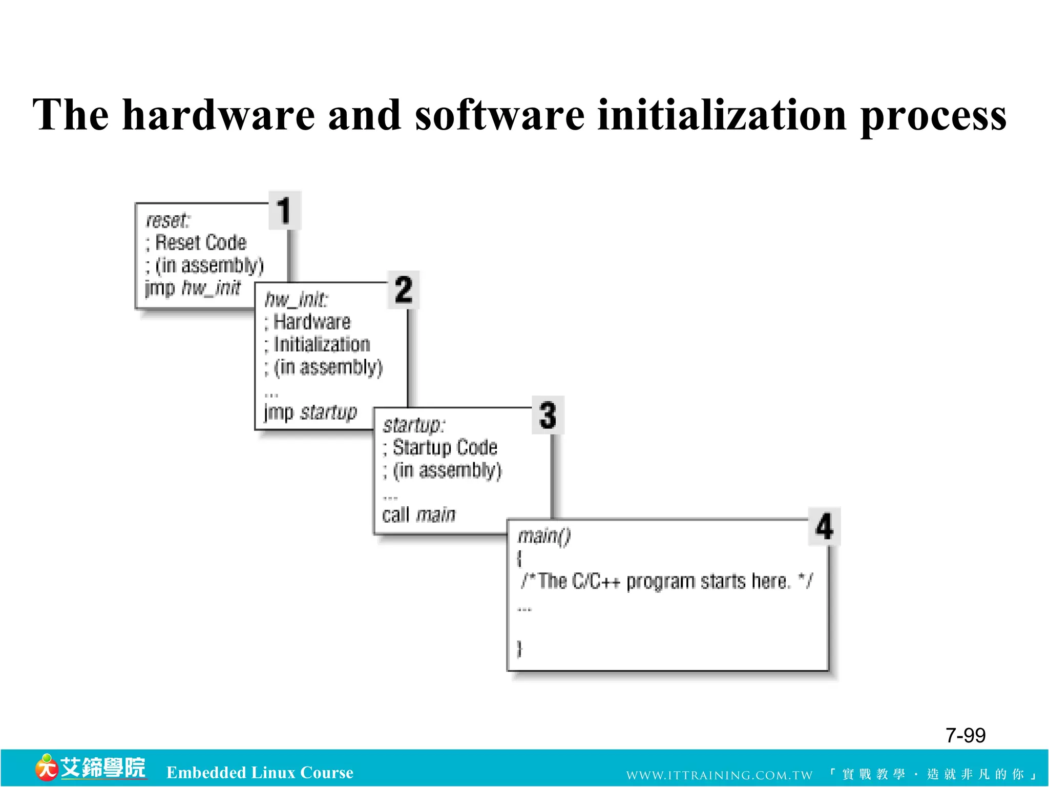 The hardware and software initialization process 
Embedded Linux Course 
7-99 
 