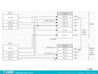 Embedded Linux Course 
7-105 
 