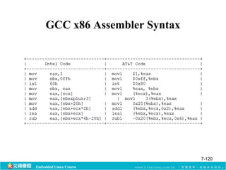 GCC x86 Assembler Syntax 
Embedded Linux Course 
7-120 
 