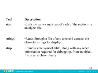 Tool Description 
size •Lists the names and sizes of each of the sections in 
an object file. 
strings •Reads through a file of any type and extracts the 
character strings for display. 
strip •Removes the symbol table, along with any other 
information required for debugging, from an object 
file or an archive library. 
Embedded Linux Course 
7-9 
 