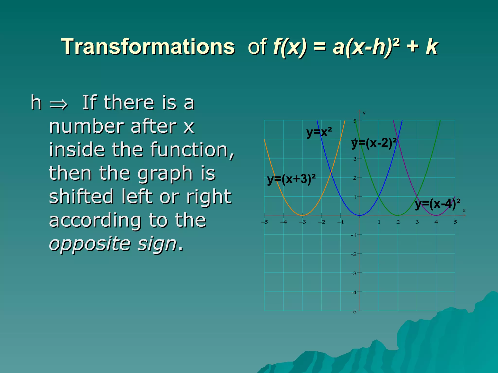 Transformations   of  f(x)  =  a(x-h) ²   +  k h     If there is a number after x inside the function, then the graph is shifted left or right according to the  opposite sign .  