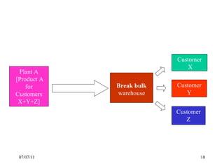 07/07/11 Plant A [Product A for Customers X+Y+Z] Break bulk  warehouse Customer X Customer Y  Customer Z 