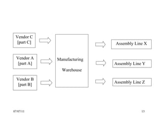 07/07/11 Manufacturing  Warehouse Vendor A [part A] Vendor B [part B] Vendor C [part C] Assembly Line X Assembly Line Y Assembly Line Z 