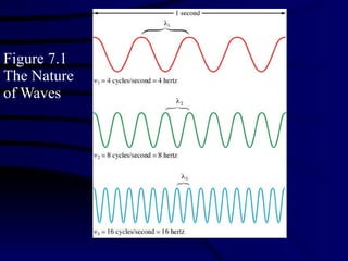 Figure 7.1 The Nature of Waves 