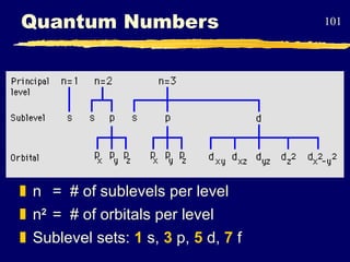 Quantum Numbers n = # of sublevels per level n 2 = # of orbitals per level Sublevel sets:  1  s,  3  p,  5  d,  7  f 
