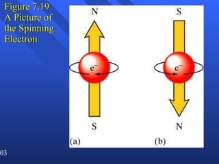 Figure 7.19 A Picture of the Spinning Electron 