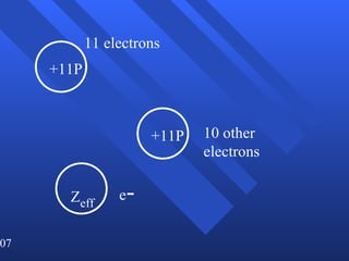 +11P 11 electrons +11P 10 other electrons e - Z eff 