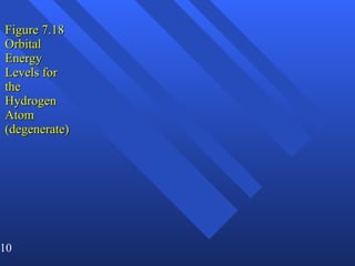 Figure 7.18 Orbital Energy Levels for the Hydrogen Atom (degenerate) 