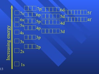 Increasing energy 1s 2s 3s 4s 5s 6s 7s 2p 3p 4p 5p 6p 3d 4d 5d 7p 6d 4f 5f 