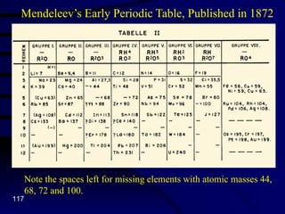 Mendeleev’s Early Periodic Table, Published in 1872 Note the spaces left for missing elements with atomic masses 44, 68, 72 and 100. 