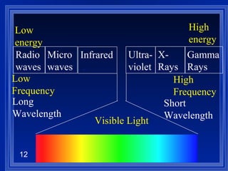 Radio waves Microwaves Infrared  .   Ultra-violet X-Rays Gamma Rays Long Wavelength Short Wavelength Visible Light Low energy High energy Low Frequency High Frequency 