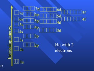 He with 2 electrons Increasing energy 1s 2s 3s 4s 5s 6s 7s 2p 3p 4p 5p 6p 3d 4d 5d 7p 6d 4f 5f 