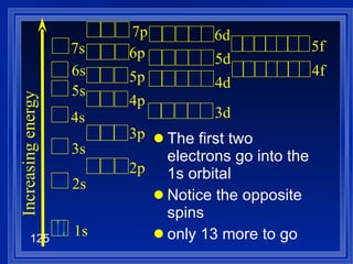 The first two electrons go into the 1s orbital Notice the opposite spins only 13 more to go Increasing energy 1s 2s 3s 4s 5s 6s 7s 2p 3p 4p 5p 6p 3d 4d 5d 7p 6d 4f 5f 