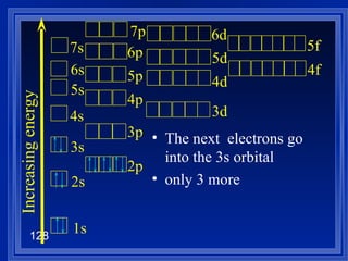 The next  electrons go into the 3s orbital only 3 more Increasing energy 1s 2s 3s 4s 5s 6s 7s 2p 3p 4p 5p 6p 3d 4d 5d 7p 6d 4f 5f 