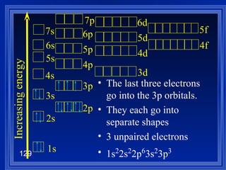 The last three electrons go into the 3p orbitals. They each go into separate shapes 3 unpaired electrons 1s 2 2s 2 2p 6 3s 2 3p 3   Increasing energy 1s 2s 3s 4s 5s 6s 7s 2p 3p 4p 5p 6p 3d 4d 5d 7p 6d 4f 5f 