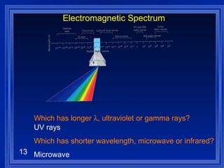 Electromagnetic Spectrum Which has longer   , ultraviolet or gamma rays? UV rays Which has shorter wavelength, microwave or infrared? Microwave 