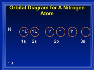 Orbital Diagram for A Nitrogen Atom N   1s  2s  2p   3s      