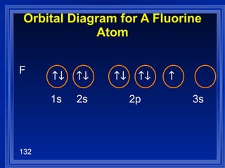 Orbital Diagram for A Fluorine Atom F   1s  2s  2p   3s      
