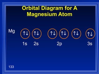 Orbital Diagram for A Magnesium Atom Mg   1s  2s  2p   3s       