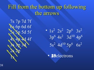 Fill from the bottom up following the arrows 1s 2 2 electrons 2s 2 4 2p 6 3s 2 12 3p 6 4s 2 20 3d 10 4p 6 5s 2 38 4d 10 5p 6 6s 2 56 1s 2s 2p 3s 3p 3d 4s 4p 4d 4f 5s 5p 5d 5f 6s 6p 6d 6f 7s 7p 7d 7f 