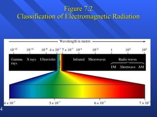 Figure 7.2 Classification of Electromagnetic Radiation 