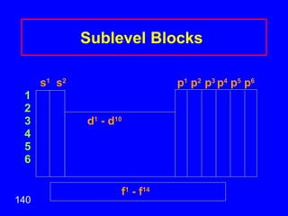 Sublevel Blocks   s 1   s 2   p 1  p 2  p 3  p 4  p 5  p 6 1 2 3   d 1  - d 10 4 5 6 f 1  - f 14 