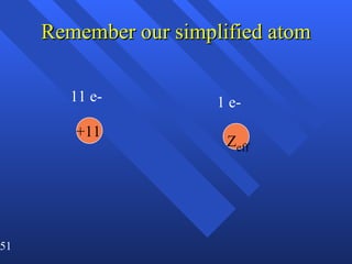 Remember our simplified atom +11 11 e- Z eff 1 e- 