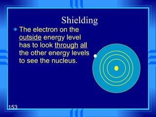 Shielding The electron on the  outside  energy level has to look  through   all  the other energy levels to see the nucleus. 