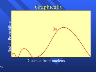 Graphically Radial Probability Distance from nucleus 3s 