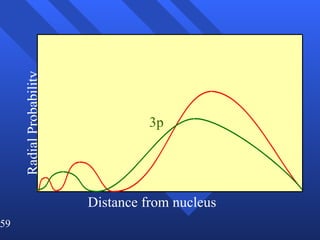 Radial Probability Distance from nucleus 3p 