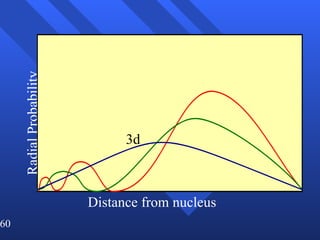 Radial Probability Distance from nucleus 3d 