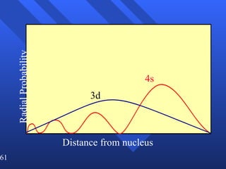 Radial Probability Distance from nucleus 4s 3d 