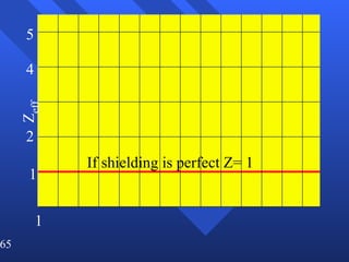 Z eff 1 2 4 5 1 If shielding is perfect Z= 1 
