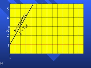 Z eff 1 2 4 5 1 No shielding Z = Z eff 