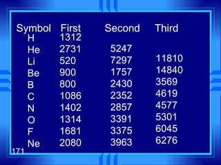 Symbol First Second   Third HHeLiBeBCNO F Ne 1312 2731 520 900 800 1086 1402 1314 1681 2080  5247 7297 1757 2430 2352 2857 3391 3375 3963   11810 14840 3569 4619 4577 5301 6045 6276  