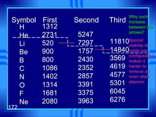 Symbol First Second   Third HHeLiBeBCNO F Ne 1312 2731 520 900 800 1086 1402 1314 1681 2080  5247 7297 1757 2430 2352 2857 3391 3375 3963   11810 14840 3569 4619 4577 5301 6045 6276  Why such increase between the arrows? Special stability of noble gas configuration makes it harder to remove an inner shell electron 