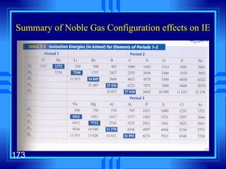 Summary of Noble Gas Configuration effects on IE 