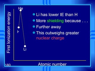 First Ionization energy Atomic number H He Li has lower IE than H More  shielding  because . . . Further away This outweighs greater  nuclear charge   Li 
